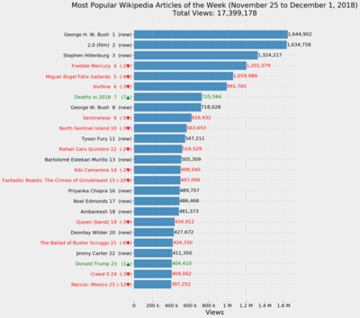 Mest populære Wikipedia-artikler