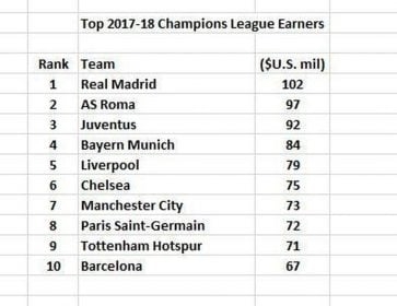 Les clubs de football les plus riches du monde (Top 10)