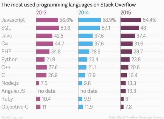 Los lenguajes de programación más populares para 2013