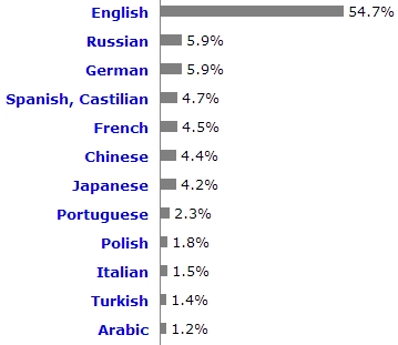 Najpopularniejsze języki programowania na rok 2013