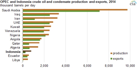 Рейтинг на страните по отношение на производството на петрол