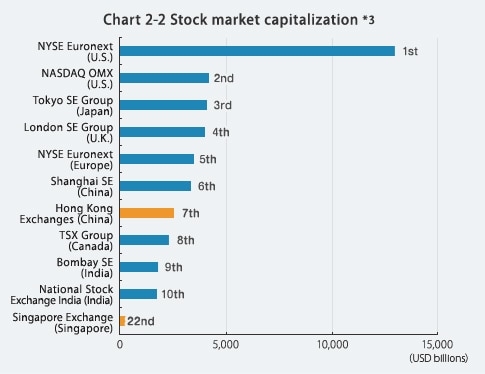 Le più grandi borse valori del mondo