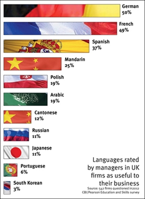 Top 10 nejobtížnějších jazyků