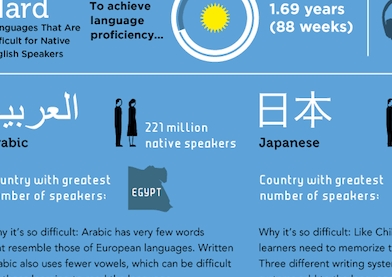 Top 10 najtrudniejszych do nauki języków