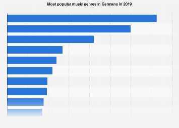 10 nejoblíbenějších filmových žánrů