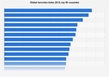 Rangliste der Länder der Welt in Bezug auf Terrorismus