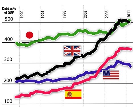Beoordeling van landen naar niveau van overheidsschuld