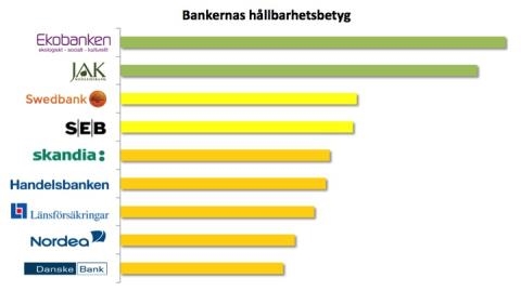 Betyg av de mest lönsamma bankerna