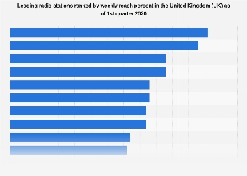 Valutazione delle stazioni radio più popolari